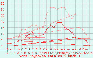 Courbe de la force du vent pour Dax (40)