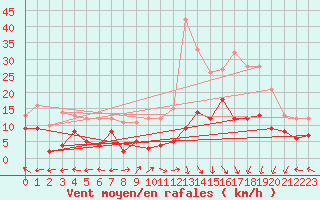 Courbe de la force du vent pour Grenoble/St-Etienne-St-Geoirs (38)