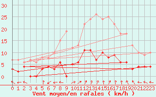 Courbe de la force du vent pour Sant Julia de Loria (And)