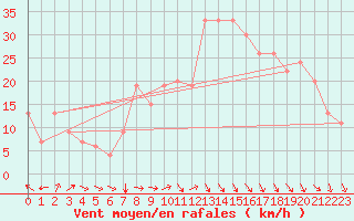 Courbe de la force du vent pour Decimomannu