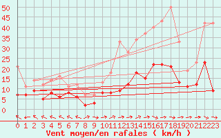 Courbe de la force du vent pour Mende - Chabrits (48)