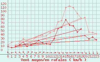 Courbe de la force du vent pour Cap Corse (2B)