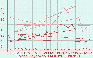 Courbe de la force du vent pour Ble / Mulhouse (68)