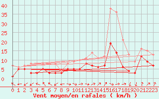 Courbe de la force du vent pour Chieming