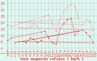 Courbe de la force du vent pour Saint-Auban (04)