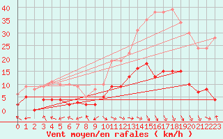 Courbe de la force du vent pour Carpentras (84)