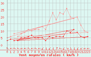 Courbe de la force du vent pour Albi (81)