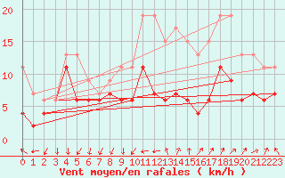 Courbe de la force du vent pour Nmes - Garons (30)