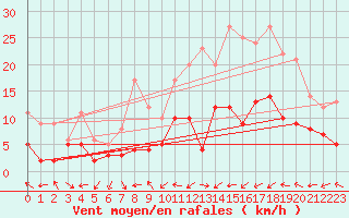 Courbe de la force du vent pour Paray-le-Monial - St-Yan (71)