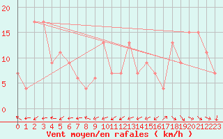 Courbe de la force du vent pour Mount Washington