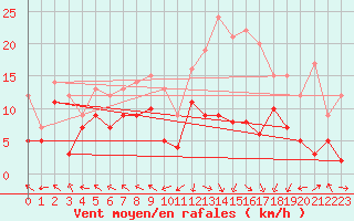 Courbe de la force du vent pour Pau (64)
