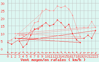 Courbe de la force du vent pour Gottfrieding