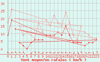 Courbe de la force du vent pour Grenoble/St-Etienne-St-Geoirs (38)