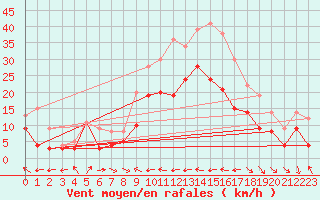 Courbe de la force du vent pour Goettingen