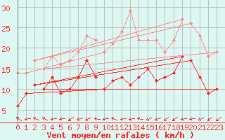 Courbe de la force du vent pour Le Bourget (93)