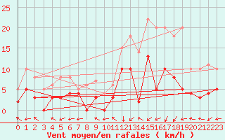 Courbe de la force du vent pour Muehlacker