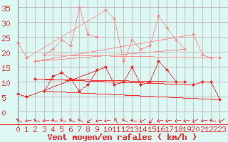 Courbe de la force du vent pour Deauville (14)