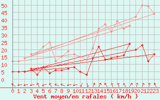 Courbe de la force du vent pour Saint-Auban (04)