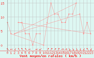 Courbe de la force du vent pour Ambrieu (01)