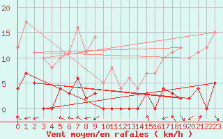 Courbe de la force du vent pour La Comella (And)