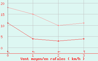 Courbe de la force du vent pour Faaroesund-Ar