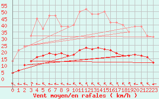 Courbe de la force du vent pour Lagarrigue (81)