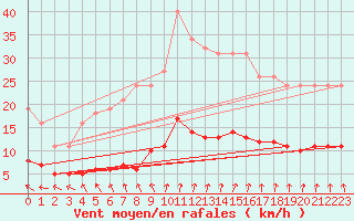 Courbe de la force du vent pour Jussy (02)