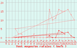 Courbe de la force du vent pour Pertuis - Grand Cros (84)