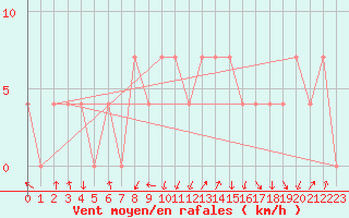 Courbe de la force du vent pour Rauris