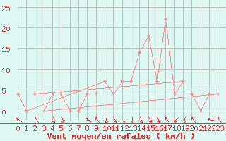 Courbe de la force du vent pour Bischofshofen