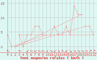 Courbe de la force du vent pour Amstetten