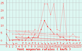 Courbe de la force du vent pour Ebnat-Kappel