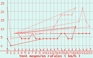 Courbe de la force du vent pour Zugspitze