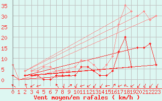 Courbe de la force du vent pour Ulrichen