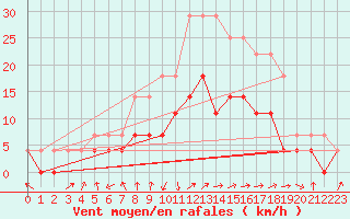 Courbe de la force du vent pour Kemionsaari Kemio Kk