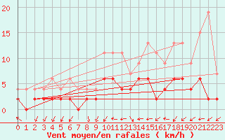 Courbe de la force du vent pour Beznau