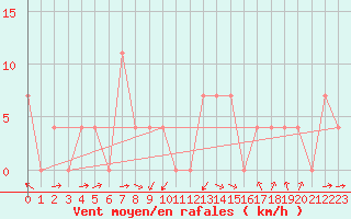 Courbe de la force du vent pour Wels / Schleissheim