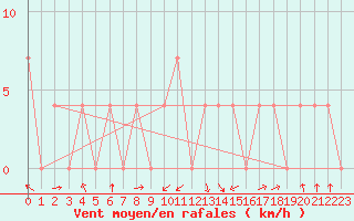 Courbe de la force du vent pour Wels / Schleissheim