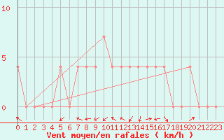 Courbe de la force du vent pour Deutschlandsberg