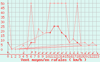 Courbe de la force du vent pour Aflenz