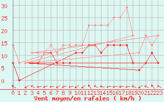 Courbe de la force du vent pour Oehringen