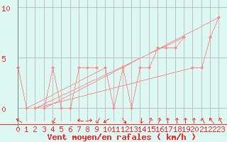 Courbe de la force du vent pour Torino / Bric Della Croce