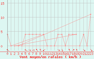 Courbe de la force du vent pour Pozega Uzicka