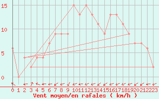 Courbe de la force du vent pour Edinburgh (UK)