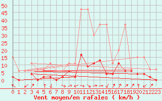 Courbe de la force du vent pour Interlaken