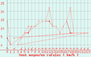 Courbe de la force du vent pour Jomfruland Fyr