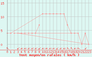 Courbe de la force du vent pour Idar-Oberstein