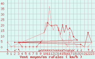 Courbe de la force du vent pour Salamanca / Matacan