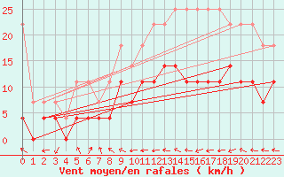 Courbe de la force du vent pour Schauenburg-Elgershausen