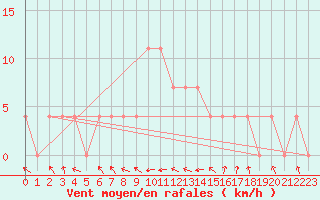 Courbe de la force du vent pour Wels / Schleissheim
